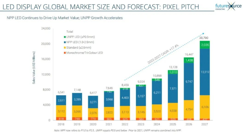 七连冠！鸿运国际蝉联LED显示产品全球市占率第一