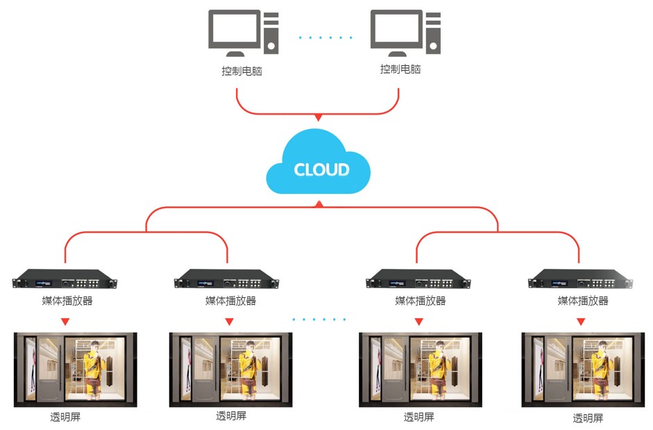 鸿运国际智慧LED通明屏 集群云节造拓扑图